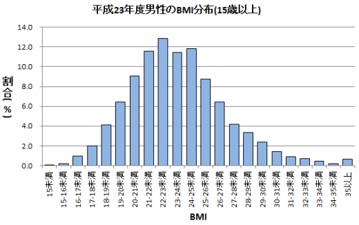 平成23年度男性のBMI分布(15歳以上)